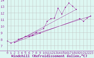 Courbe du refroidissement olien pour Gruissan (11)