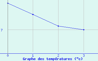 Courbe de tempratures pour Viseu