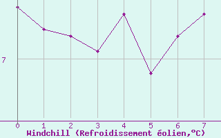 Courbe du refroidissement olien pour Les Plans (34)