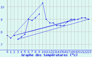 Courbe de tempratures pour Dragasani