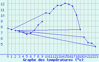 Courbe de tempratures pour Poertschach