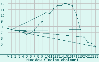 Courbe de l'humidex pour Poertschach