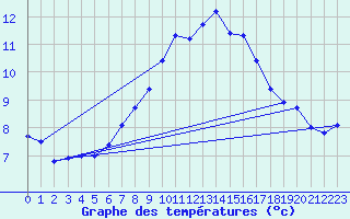 Courbe de tempratures pour Sarzeau (56)