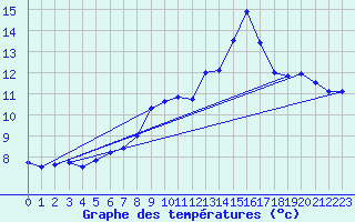 Courbe de tempratures pour Tauves (63)