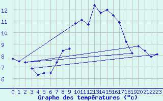 Courbe de tempratures pour Chaumont (Sw)