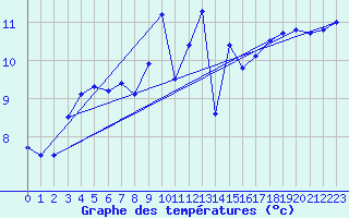 Courbe de tempratures pour Cap de la Hague (50)
