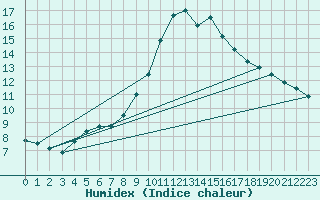 Courbe de l'humidex pour Soria (Esp)