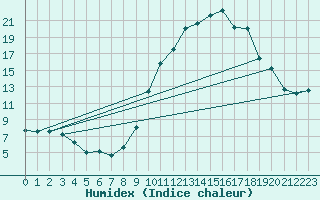 Courbe de l'humidex pour Rochefort Saint-Agnant (17)