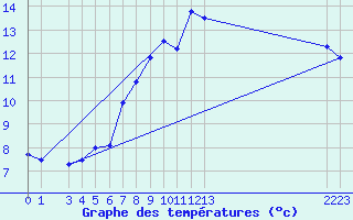 Courbe de tempratures pour Chasseral (Sw)