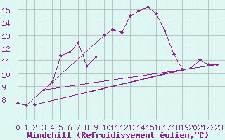 Courbe du refroidissement olien pour Biscarrosse (40)