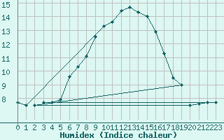 Courbe de l'humidex pour Poprad / Ganovce