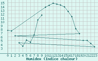 Courbe de l'humidex pour Les Eplatures - La Chaux-de-Fonds (Sw)