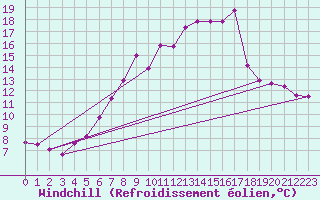 Courbe du refroidissement olien pour Swinoujscie