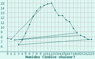 Courbe de l'humidex pour Kuusiku