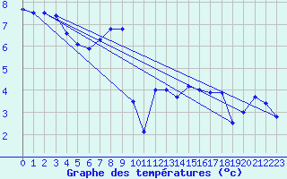Courbe de tempratures pour Fribourg (All)