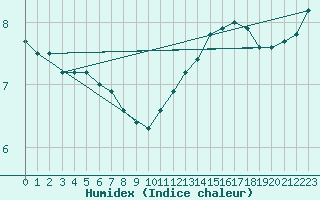 Courbe de l'humidex pour Niort (79)