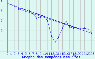 Courbe de tempratures pour Le Mesnil-Esnard (76)