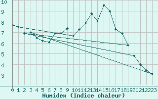 Courbe de l'humidex pour Marnitz