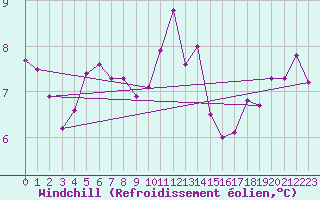 Courbe du refroidissement olien pour Aizenay (85)