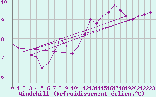 Courbe du refroidissement olien pour Ploumanac