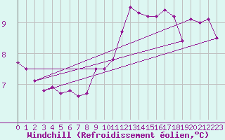Courbe du refroidissement olien pour Avord (18)