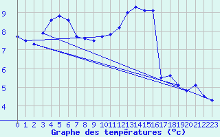 Courbe de tempratures pour Lobbes (Be)