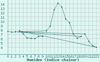 Courbe de l'humidex pour Sant Julia de Loria (And)