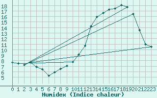 Courbe de l'humidex pour Kernascleden (56)