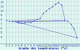 Courbe de tempratures pour Avord (18)