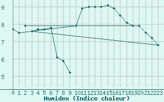 Courbe de l'humidex pour Romorantin (41)