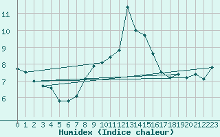Courbe de l'humidex pour Steinhagen-Negast