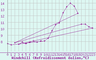 Courbe du refroidissement olien pour Fameck (57)