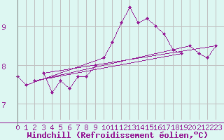 Courbe du refroidissement olien pour Landivisiau (29)