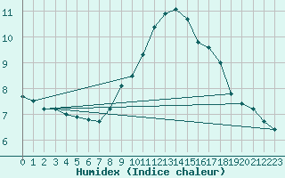 Courbe de l'humidex pour Hereford/Credenhill