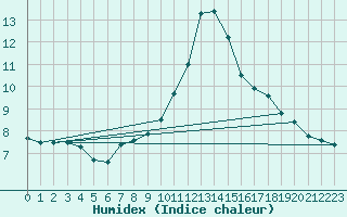 Courbe de l'humidex pour Hoogeveen Aws