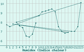 Courbe de l'humidex pour Mace Head