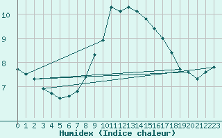 Courbe de l'humidex pour Aberdaron