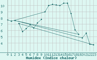 Courbe de l'humidex pour Cressier