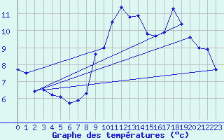 Courbe de tempratures pour Quimper (29)