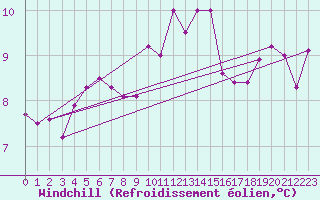 Courbe du refroidissement olien pour Triel-sur-Seine (78)