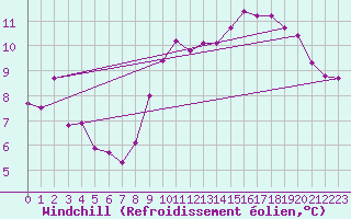 Courbe du refroidissement olien pour Dieppe (76)