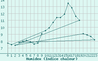 Courbe de l'humidex pour Saint-Dizier (52)