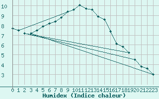 Courbe de l'humidex pour Fanaraken