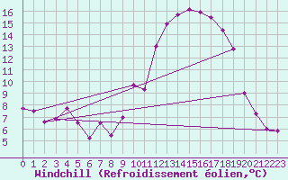 Courbe du refroidissement olien pour Gourdon (46)