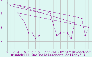 Courbe du refroidissement olien pour Koksijde (Be)