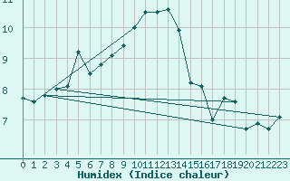 Courbe de l'humidex pour Leuchars