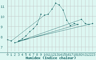 Courbe de l'humidex pour Weinbiet