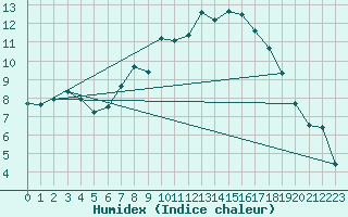 Courbe de l'humidex pour Shobdon