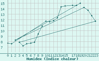 Courbe de l'humidex pour Saint-Bonnet-de-Four (03)