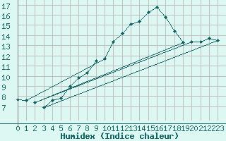 Courbe de l'humidex pour Hoherodskopf-Vogelsberg